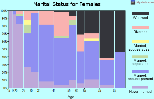 Old Town marital status for females