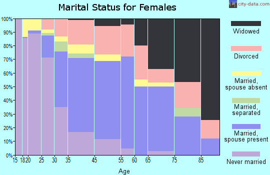 Orono marital status for females