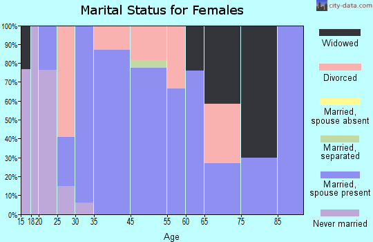Oxford marital status for females