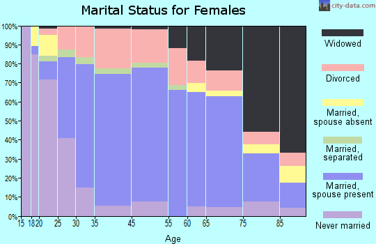 Presque Isle marital status for females