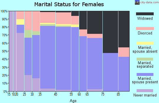 Litchfield Park marital status for females