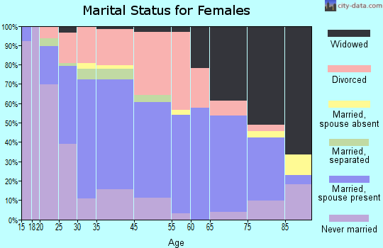 Rockland marital status for females