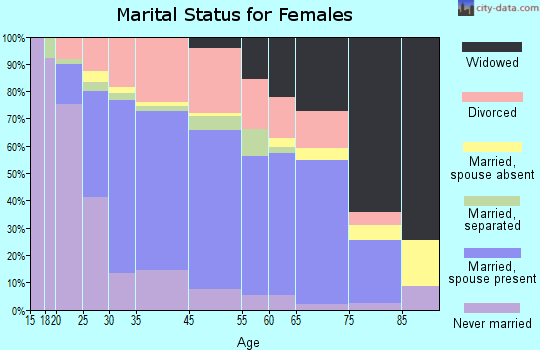 Sanford marital status for females