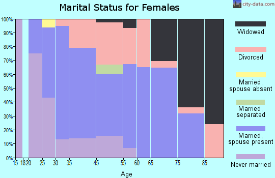 Scarborough marital status for females