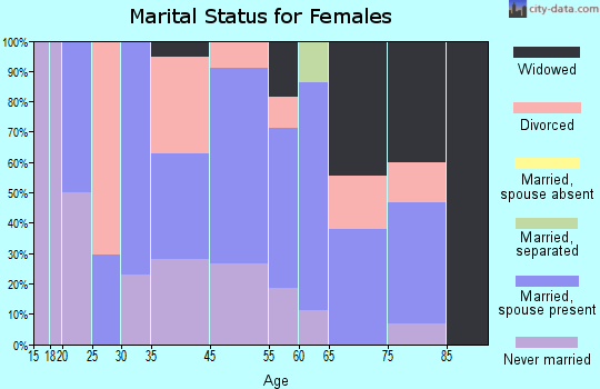 Searsport marital status for females