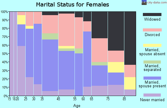 South Paris marital status for females