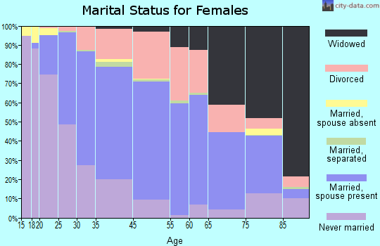 South Portland marital status for females