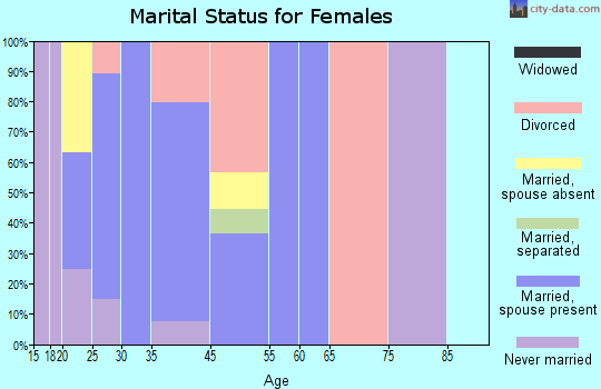 Littletown marital status for females
