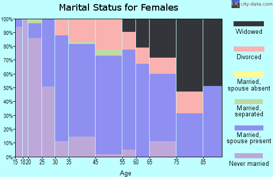South Sanford marital status for females