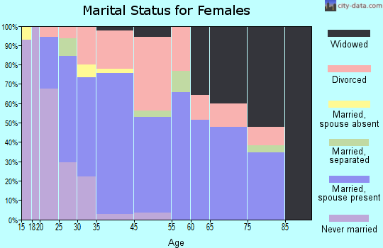 Springvale marital status for females