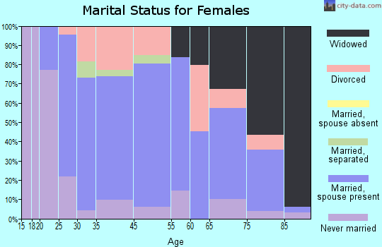 Topsham marital status for females