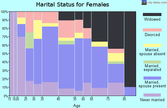 Van Buren marital status for females