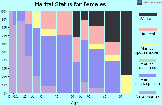 Waldoboro marital status for females