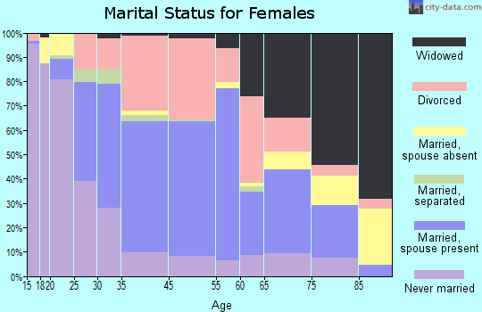 Waterville marital status for females