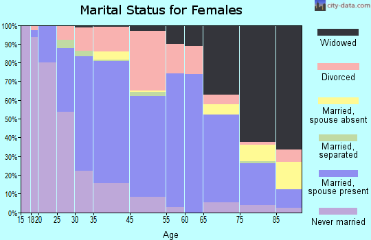 Westbrook marital status for females