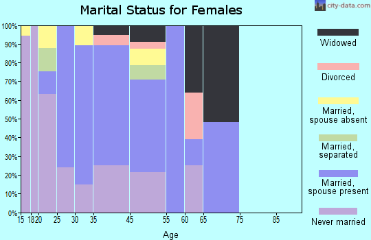 Lukachukai marital status for females