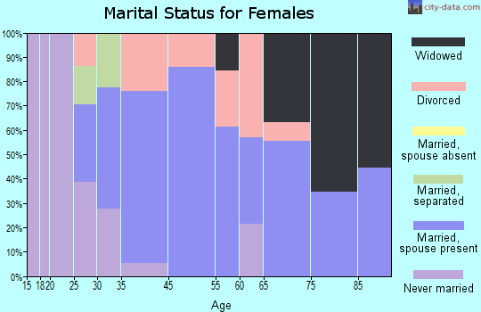 Winterport marital status for females