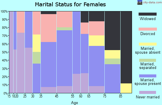 Winthrop marital status for females