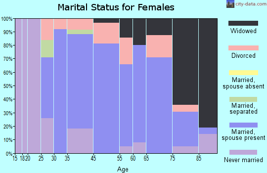 Woodland marital status for females