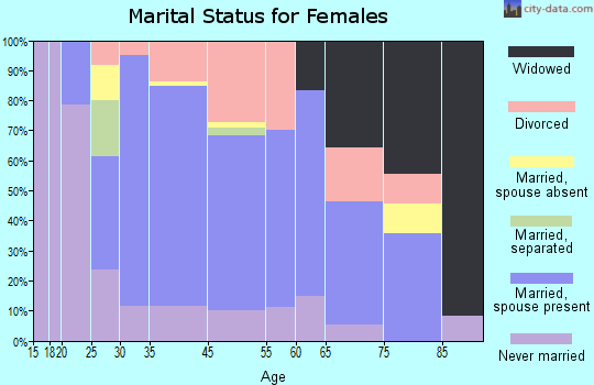 Yarmouth marital status for females