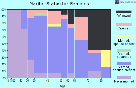 York Harbor marital status for females