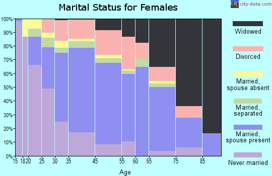 Aberdeen marital status for females