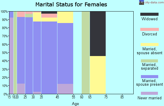 Aberdeen Proving Ground marital status for females