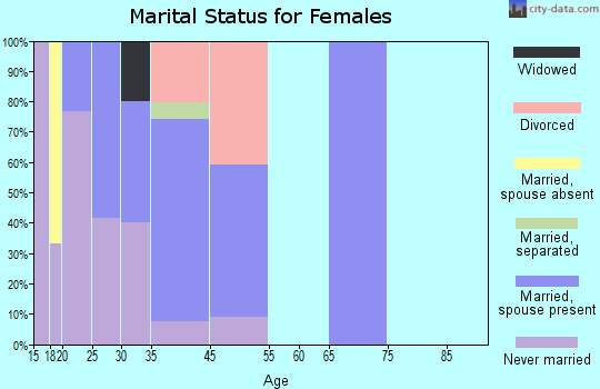 McNary marital status for females