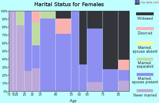 Accident marital status for females