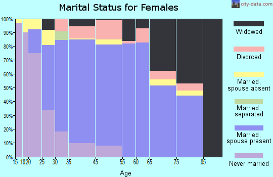 Accokeek marital status for females