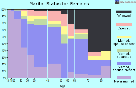 Adelphi marital status for females