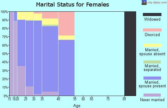 Andrews AFB marital status for females