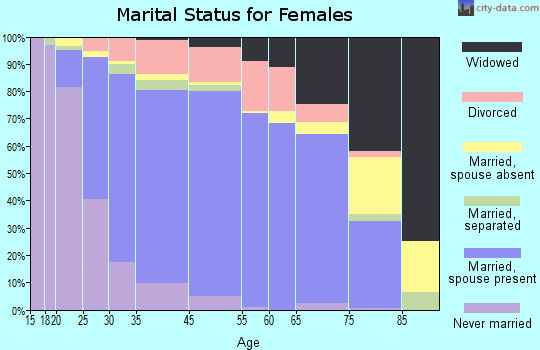 Arnold marital status for females