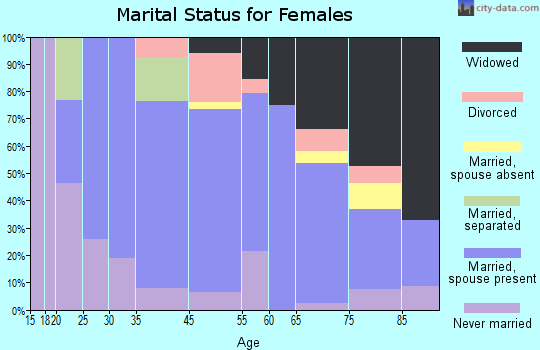 Ashton-Sandy Spring marital status for females