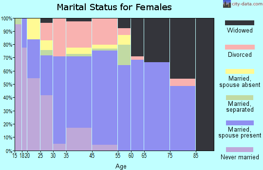 Mammoth marital status for females