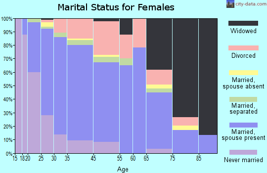 Ballenger Creek marital status for females