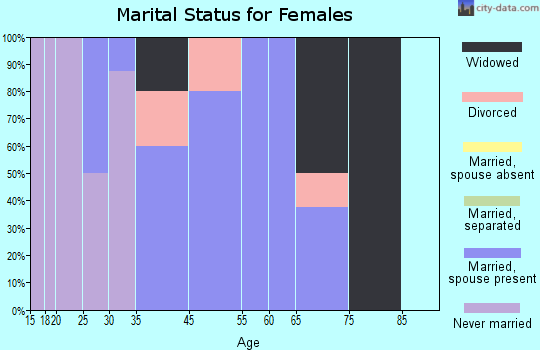 Barclay marital status for females