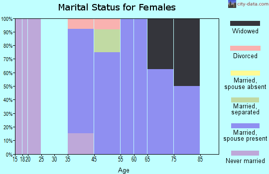 Barnesville marital status for females