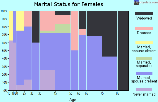 Barton marital status for females