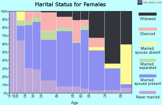 Bel Air marital status for females