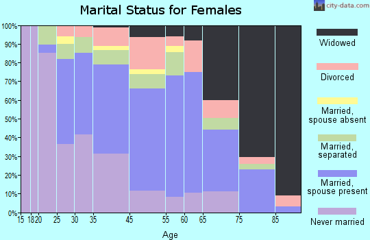 Berlin marital status for females