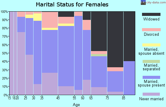 Berwyn Heights marital status for females