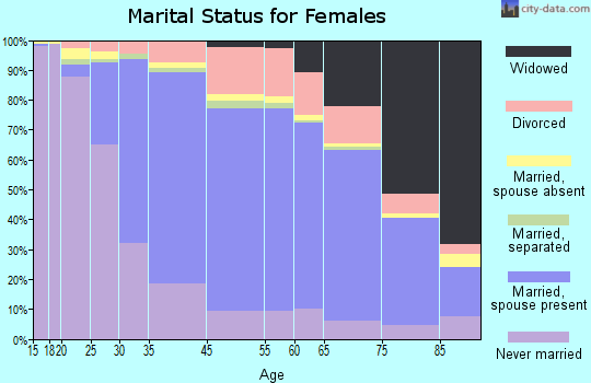 Bethesda marital status for females