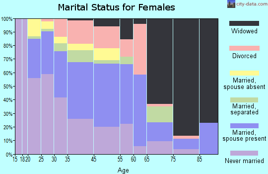 Bladensburg marital status for females
