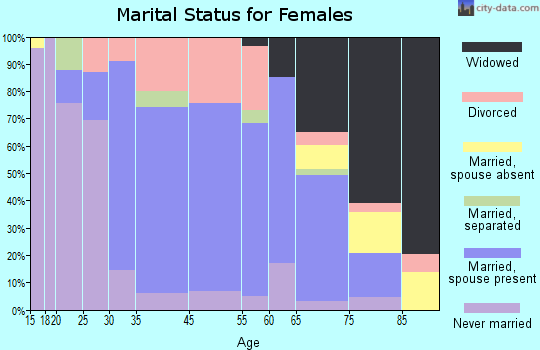 Boonsboro marital status for females
