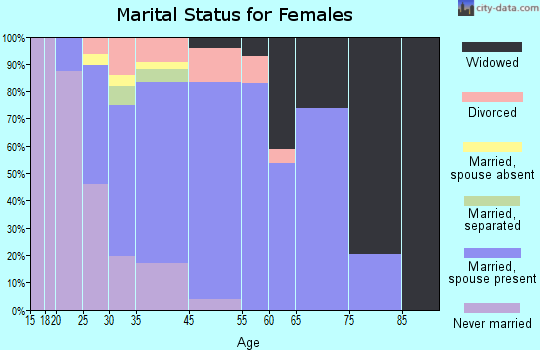 Bowleys Quarters marital status for females