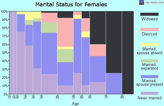 Brentwood marital status for females