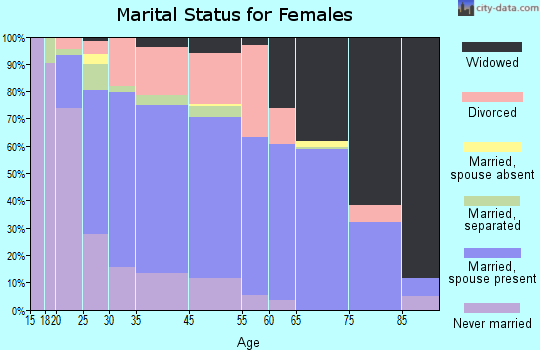 Brooklyn Park marital status for females