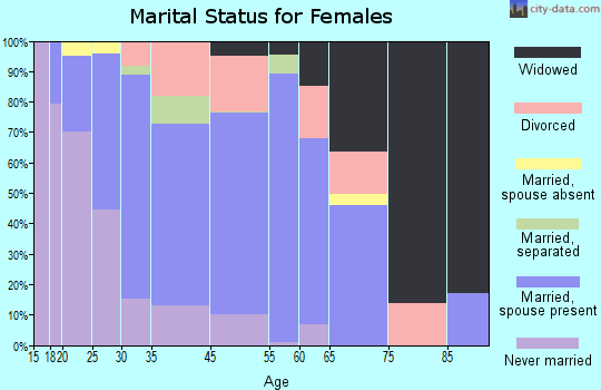 Brunswick marital status for females