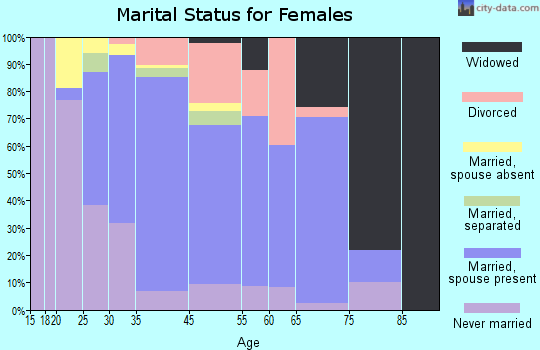 Burtonsville marital status for females